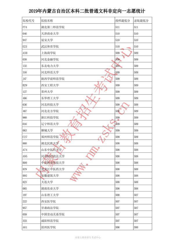 2019内蒙古本科二批投档录取分数线【文科】