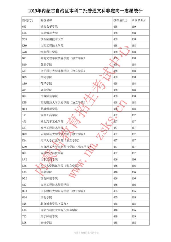 2019内蒙古本科二批投档录取分数线【文科】