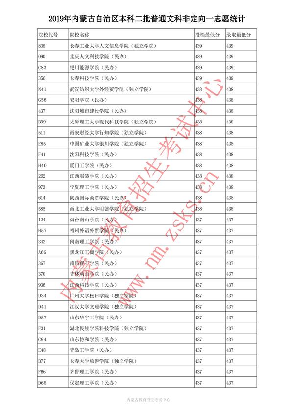 2019内蒙古本科二批投档录取分数线【文科】