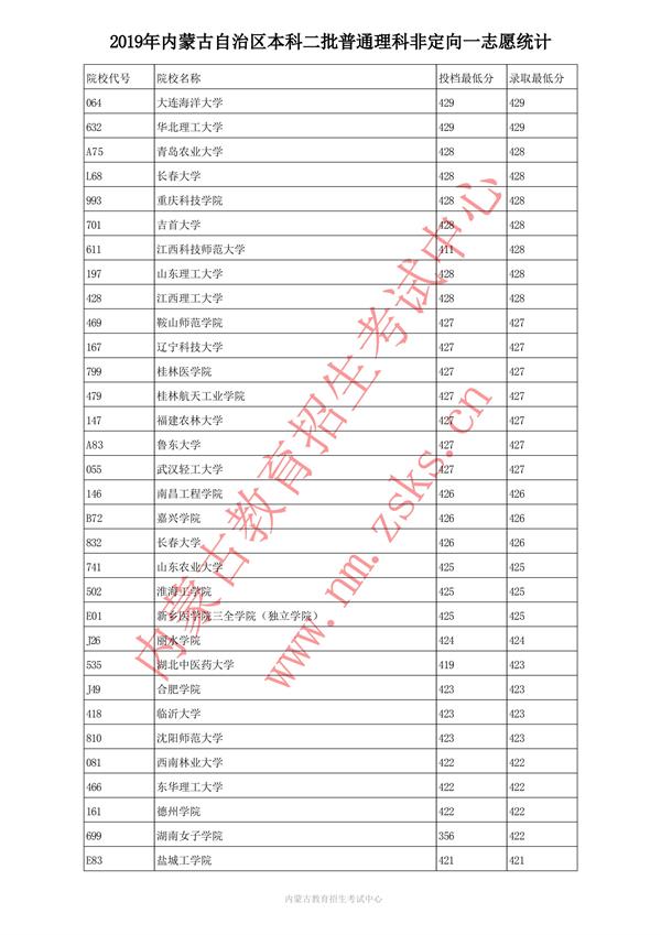 2019内蒙古本科二批投档录取分数线【理科】