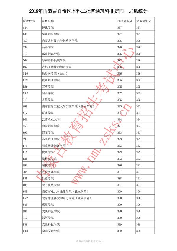 2019内蒙古本科二批投档录取分数线【理科】