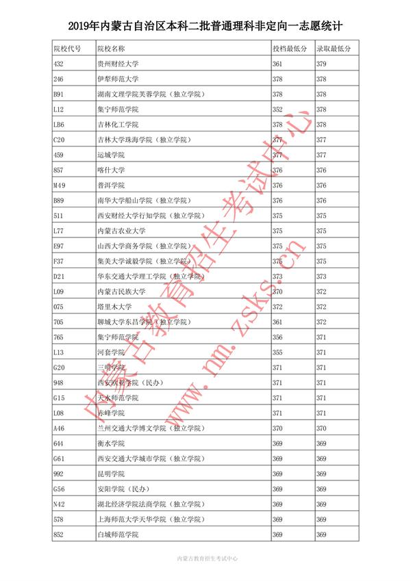 2019内蒙古本科二批投档录取分数线【理科】