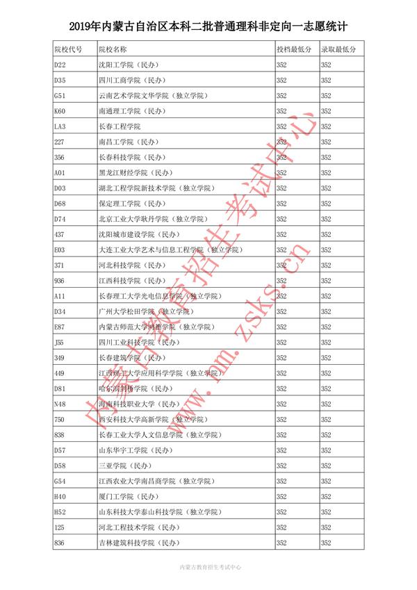 2019内蒙古本科二批投档录取分数线【理科】