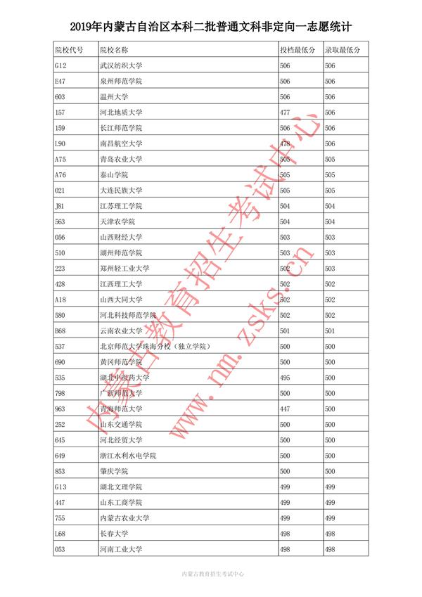 2019内蒙古本科一批投档录取分数线【文科理科】