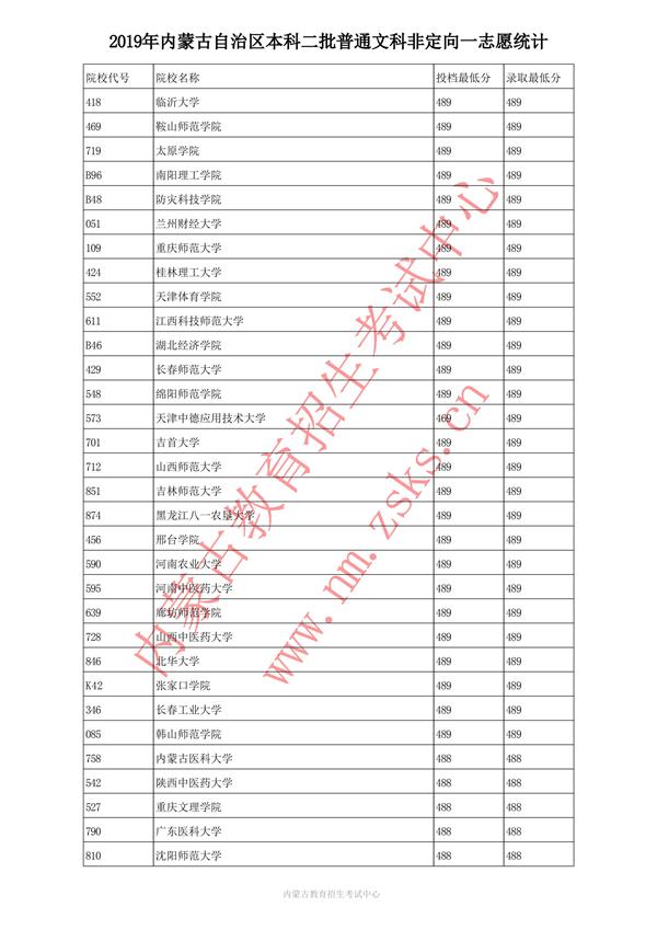 2019内蒙古本科一批投档录取分数线【文科理科】