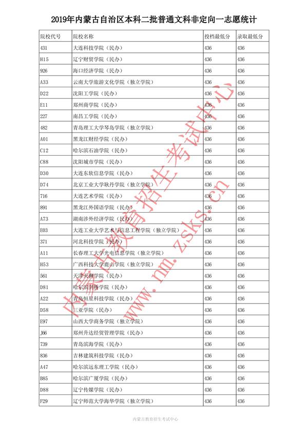 2019内蒙古本科一批投档录取分数线【文科理科】