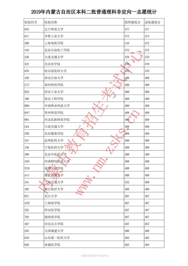 2019内蒙古本科一批投档录取分数线【文科理科】