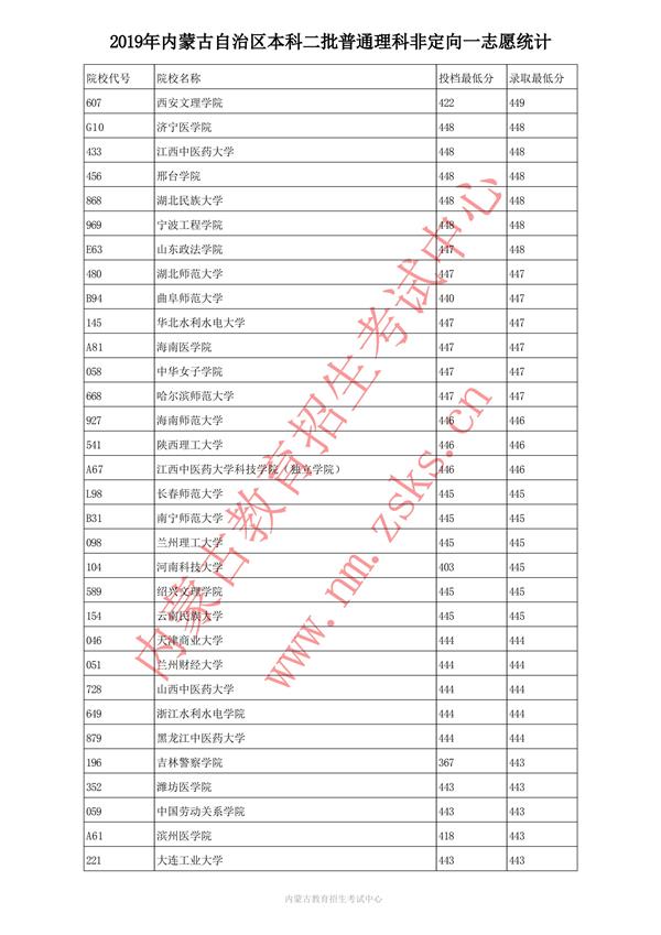 2019内蒙古本科一批投档录取分数线【文科理科】