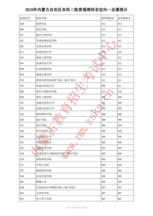 2019内蒙古本科一批投档录取分数线【文科理科】