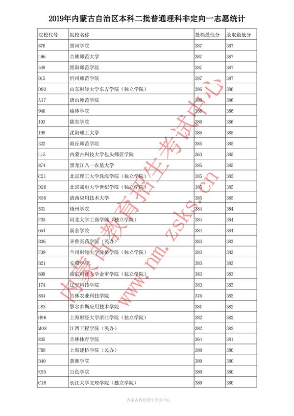 2019内蒙古本科一批投档录取分数线【文科理科】