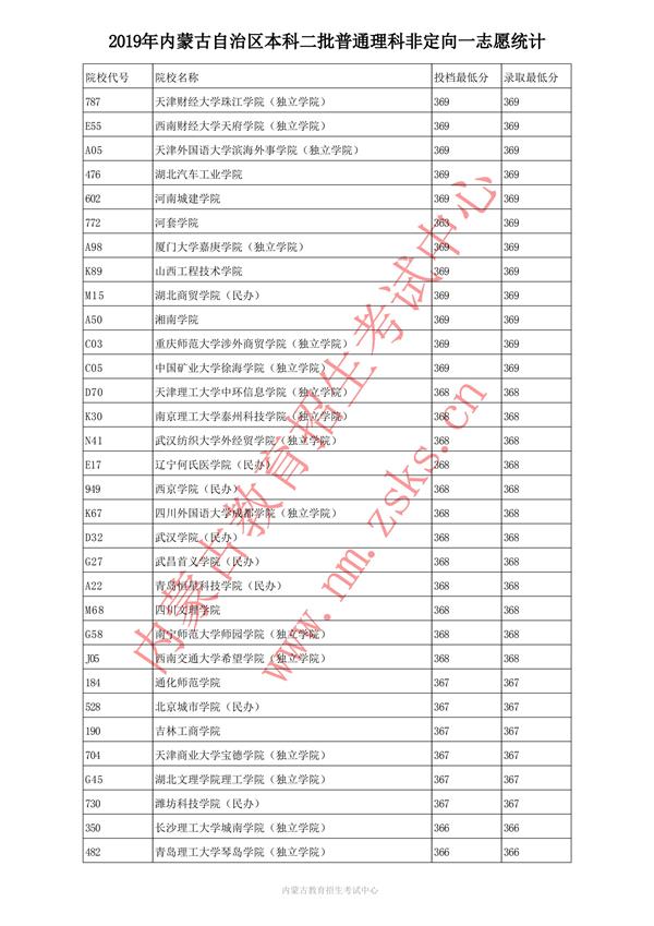 2019内蒙古本科一批投档录取分数线【文科理科】