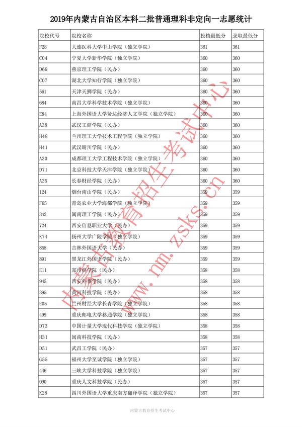 2019内蒙古本科一批投档录取分数线【文科理科】