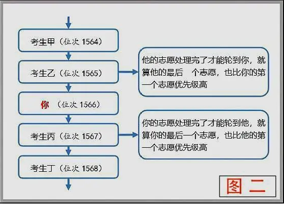 高考平行志愿填报模拟图 2020高考填报志愿示例图片