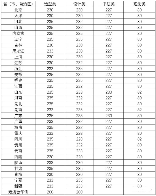 2019年九大美院录取分数线汇总