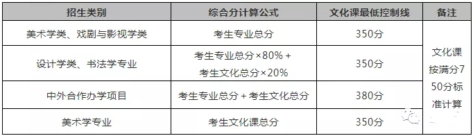 2019年九大美院录取分数线汇总