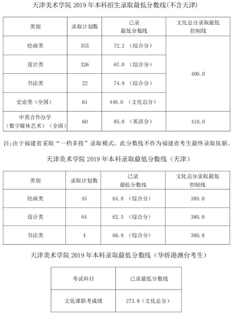 2019年九大美院录取分数线汇总