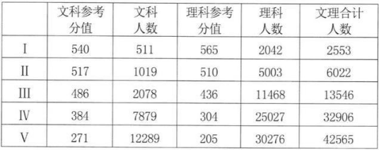 2020广一测文理科参考分数线公布