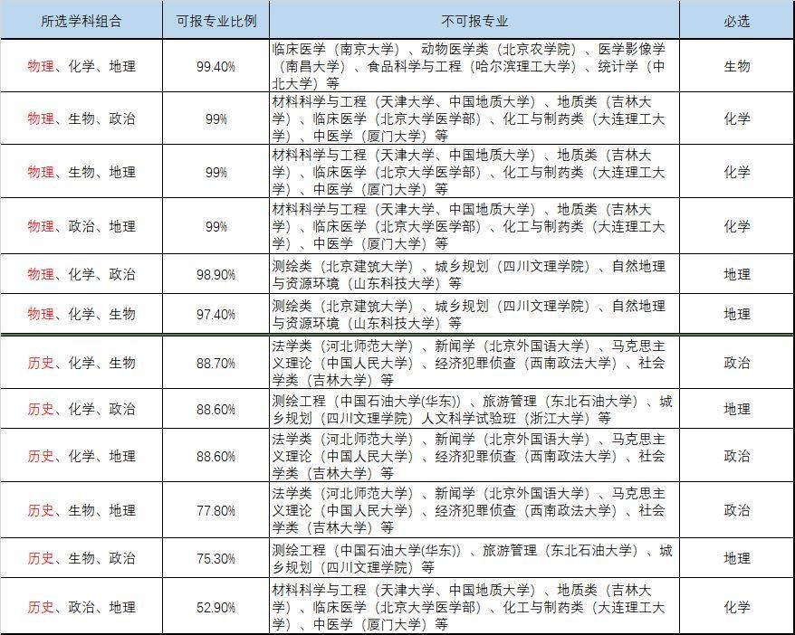 新高考从高几开始选科