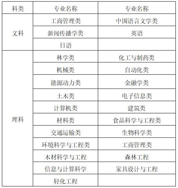 2020南京林业大学综合评价招生简章及报名条件