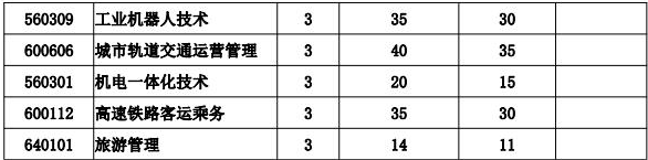 2020年安徽现代信息工程职业学院分类考试招生计划及专业