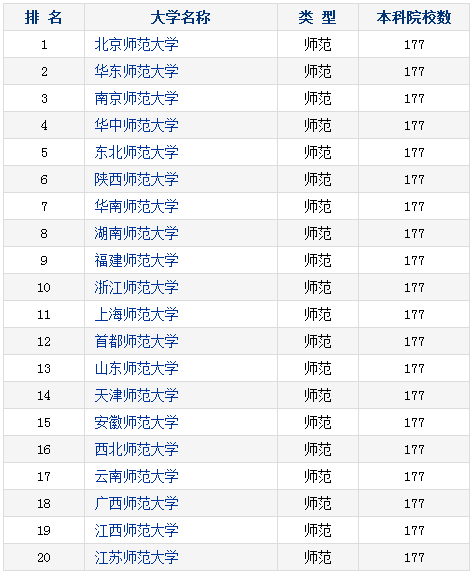 全国师范类大学排名2020 最好师范院校有哪些