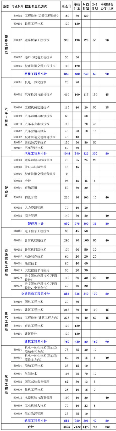 2020广西交通职业技术学院单招专业及计划