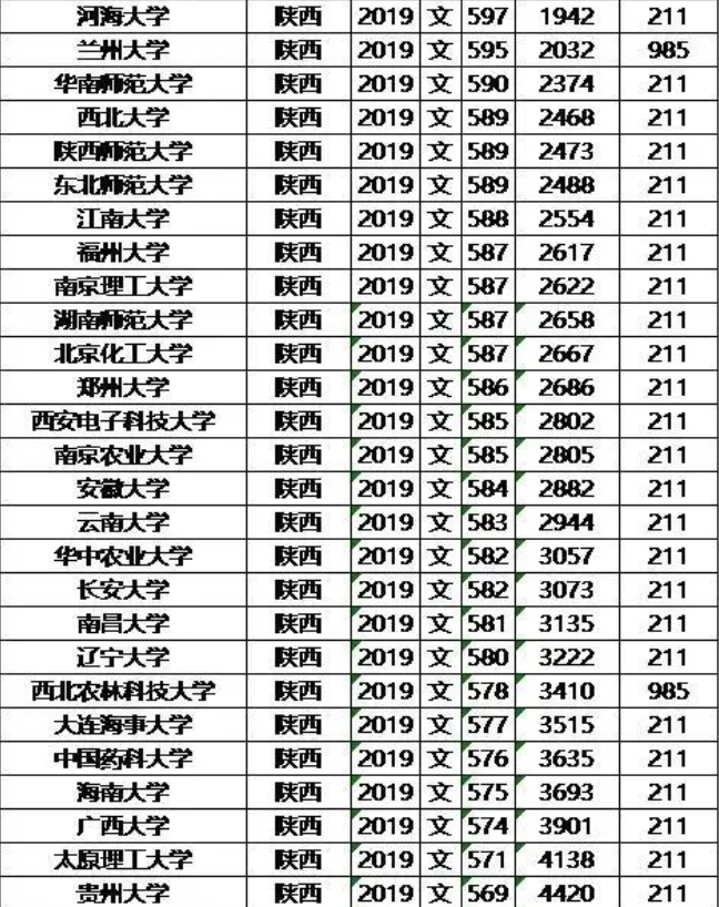 985211大学2019年陕西录取分数线及位次排名