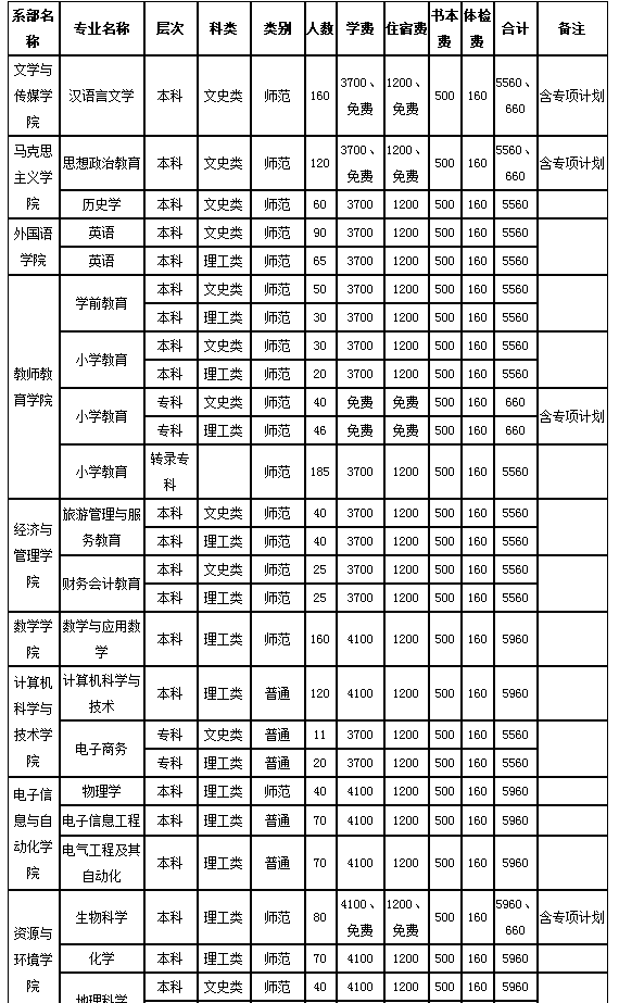 2020阿坝师范学院招生专业及计划