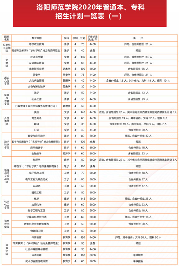 2020洛阳师范学院招生计划及人数