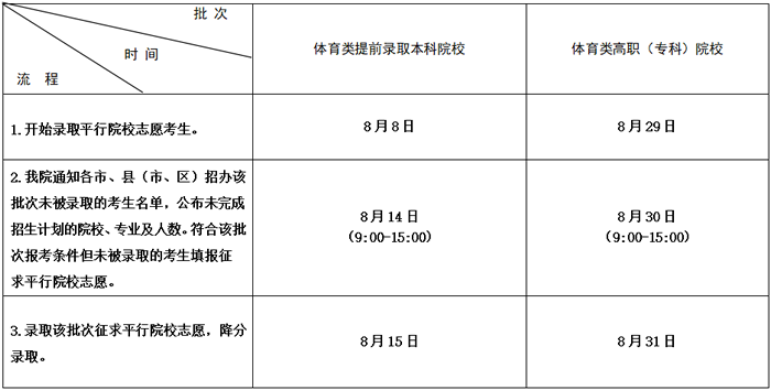 2020江苏二本录取什么时候能查到