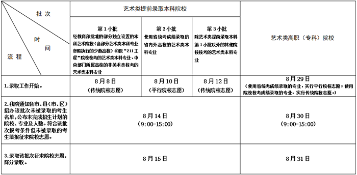 2020江苏二本录取什么时候能查到