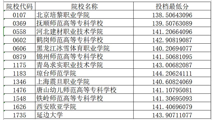 2020辽宁高考专科批体育类文科投档最低分