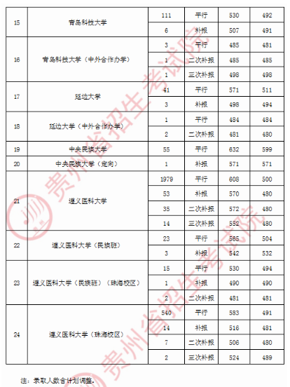 2020贵州第一批本科录取最低分