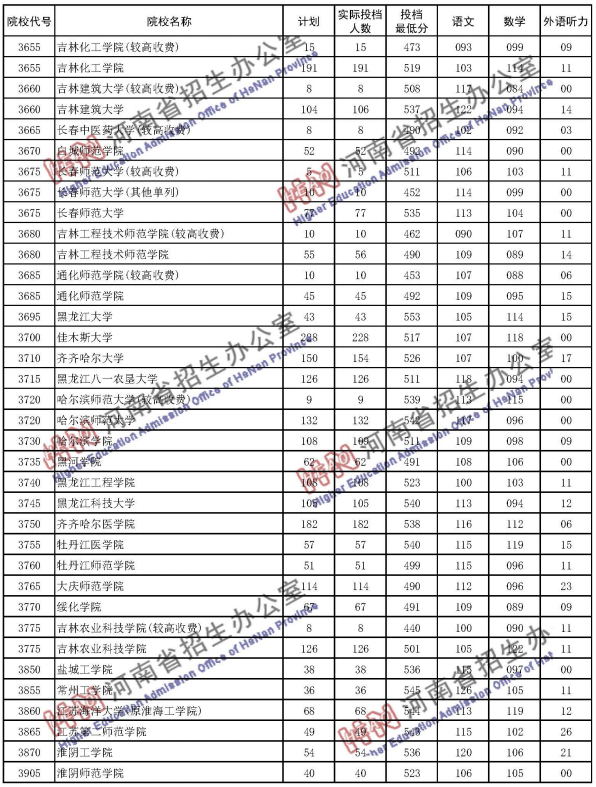 2020河南高考二本院校理科投档分数线公布