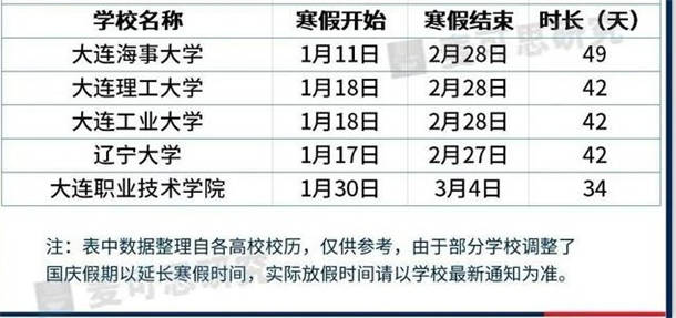 辽宁2021各大学寒假放假时间 什么时候放寒假