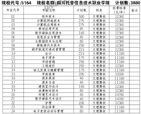 2021四川托普信息技术职业学院单招专业及招生计划