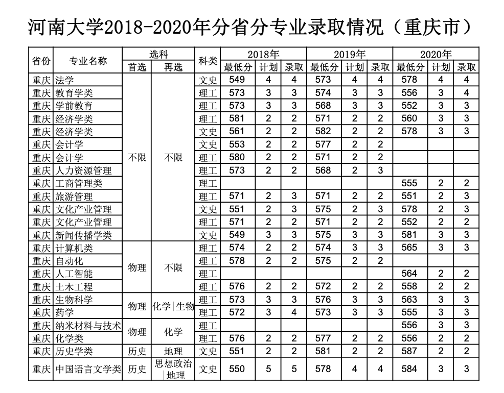 河南大学2018-2020年分省分专业录取情况（重庆）