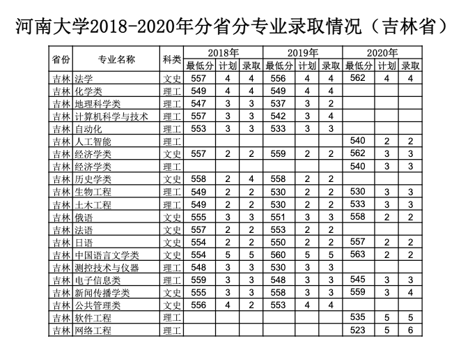 河南大学2018-2020年分省分专业录取情况（吉林）