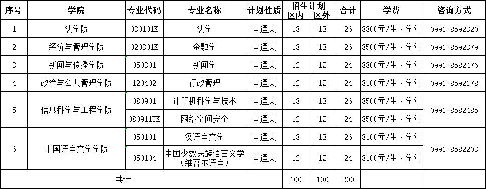 新疆大学2021年第二学士学位招生简章 2021/04/13