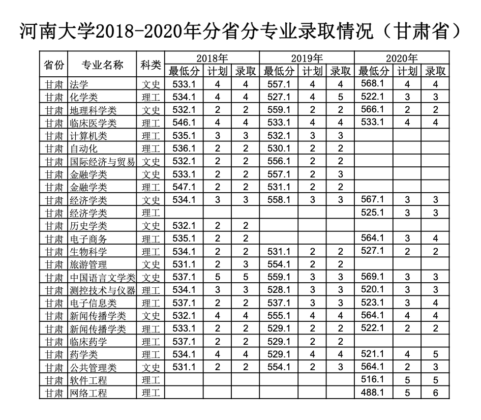 河南大学2018-2020年分省分专业录取情况（甘肃）