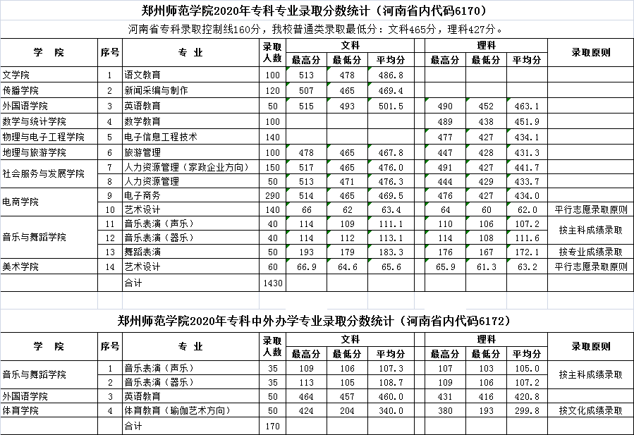 郑州师范学院2020年专科录取分数线