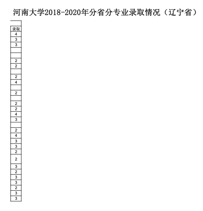 河南大学2018-2020年分省分专业录取情况（辽宁）