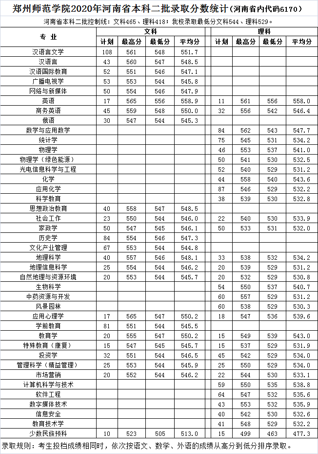 郑州师范学院2020年本科录取分数线