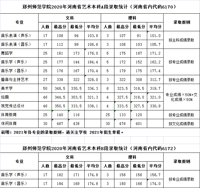 郑州师范学院2020年本科录取分数线