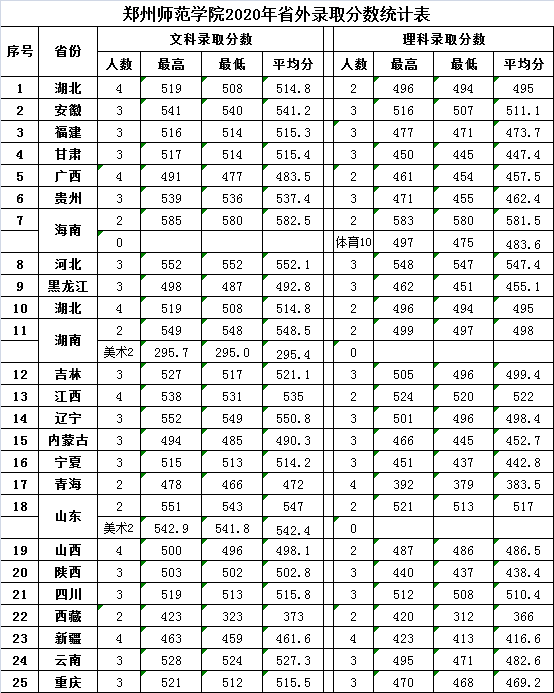 郑州师范学院2020年本科录取分数线