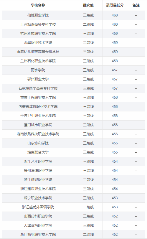 2021年浙江高考460分能上什么大学