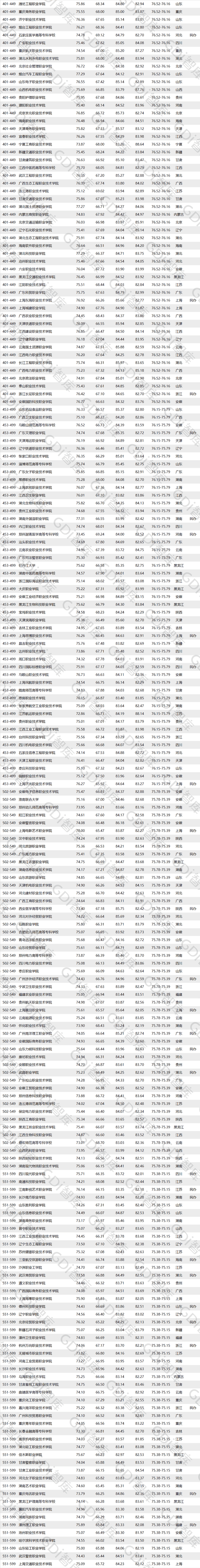 全国高职院校排名重磅发布