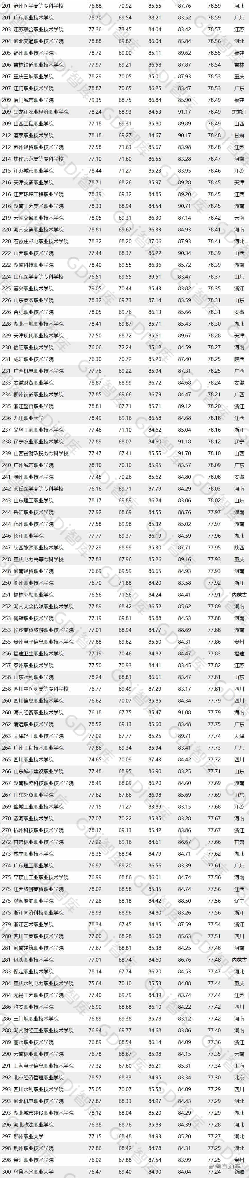 广东小清华连续四年夺冠！全国高职院校排名重磅发布