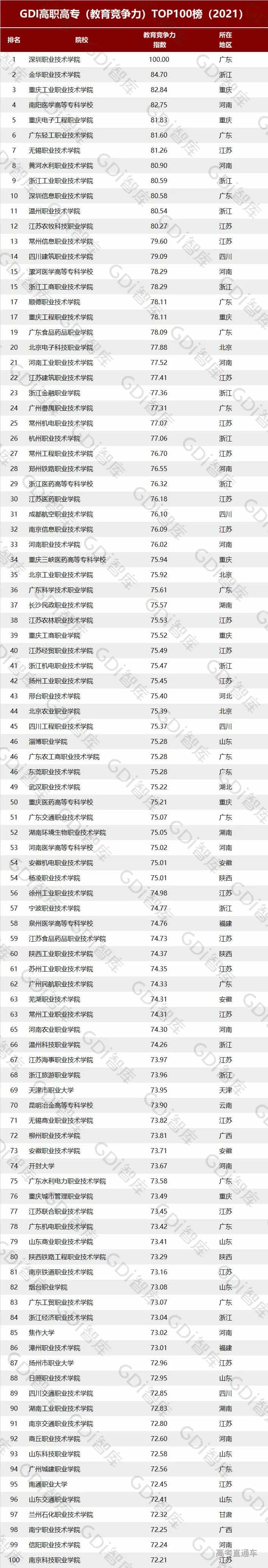 广东小清华连续四年夺冠！全国高职院校排名重磅发布