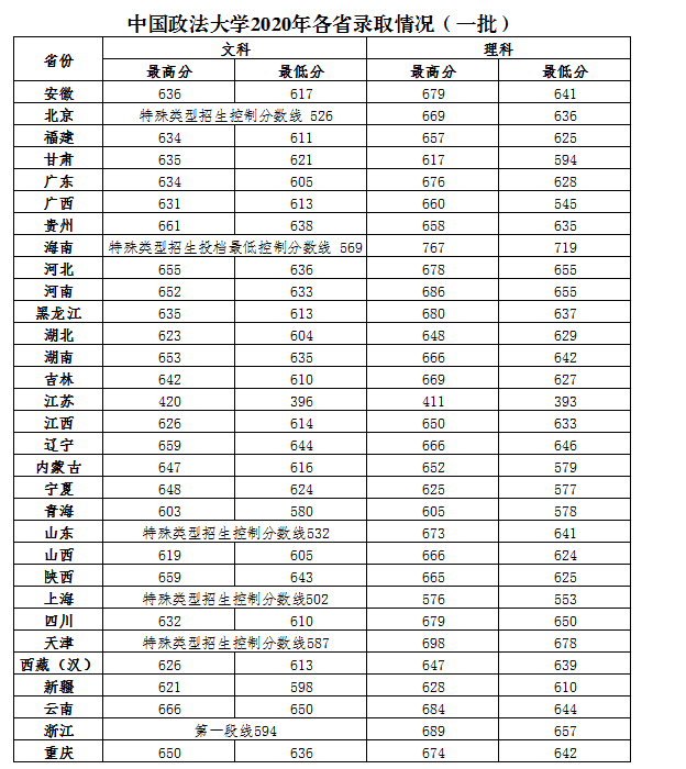 2020年中国政法大学录取分数线